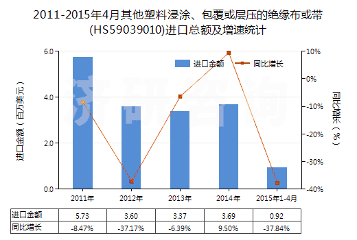 2011-2015年4月其他塑料浸涂、包覆或?qū)訅旱慕^緣布或帶(HS59039010)進(jìn)口總額及增速統(tǒng)計